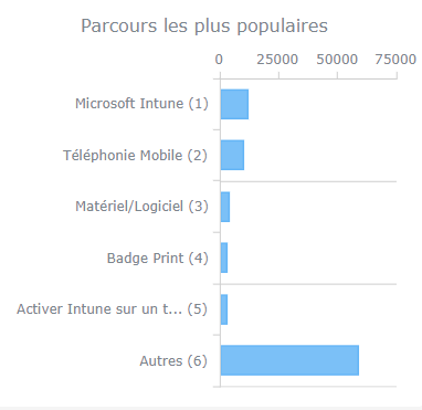 Procédures les plus utilisées